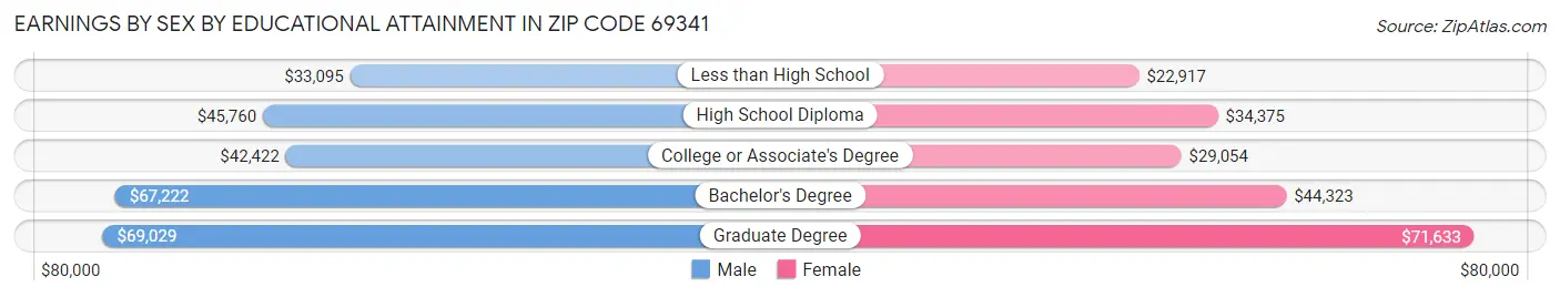 Earnings by Sex by Educational Attainment in Zip Code 69341