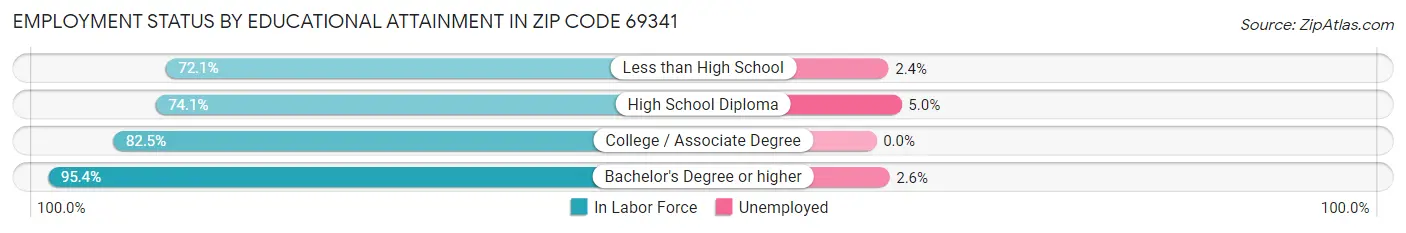 Employment Status by Educational Attainment in Zip Code 69341