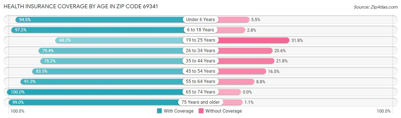 Health Insurance Coverage by Age in Zip Code 69341