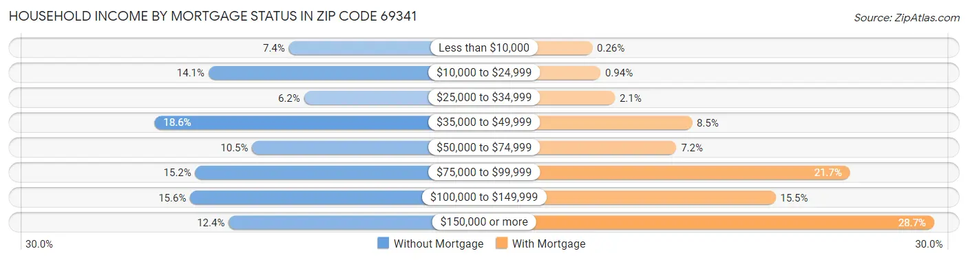 Household Income by Mortgage Status in Zip Code 69341