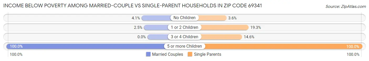 Income Below Poverty Among Married-Couple vs Single-Parent Households in Zip Code 69341