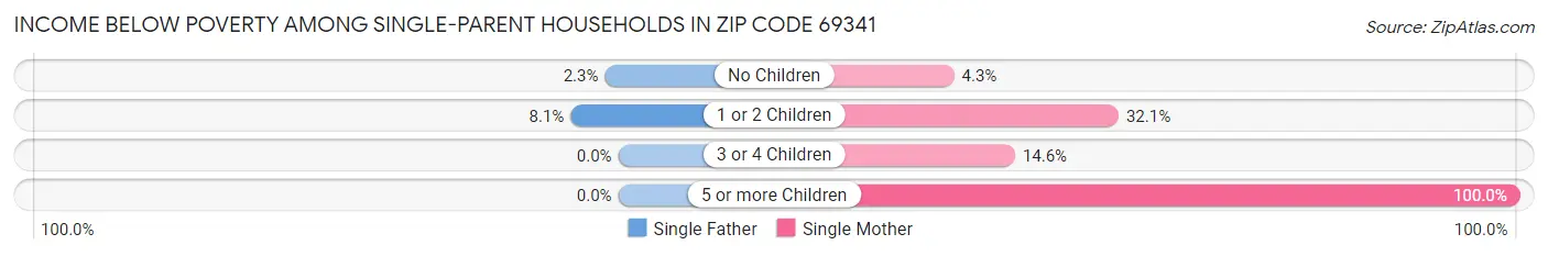 Income Below Poverty Among Single-Parent Households in Zip Code 69341
