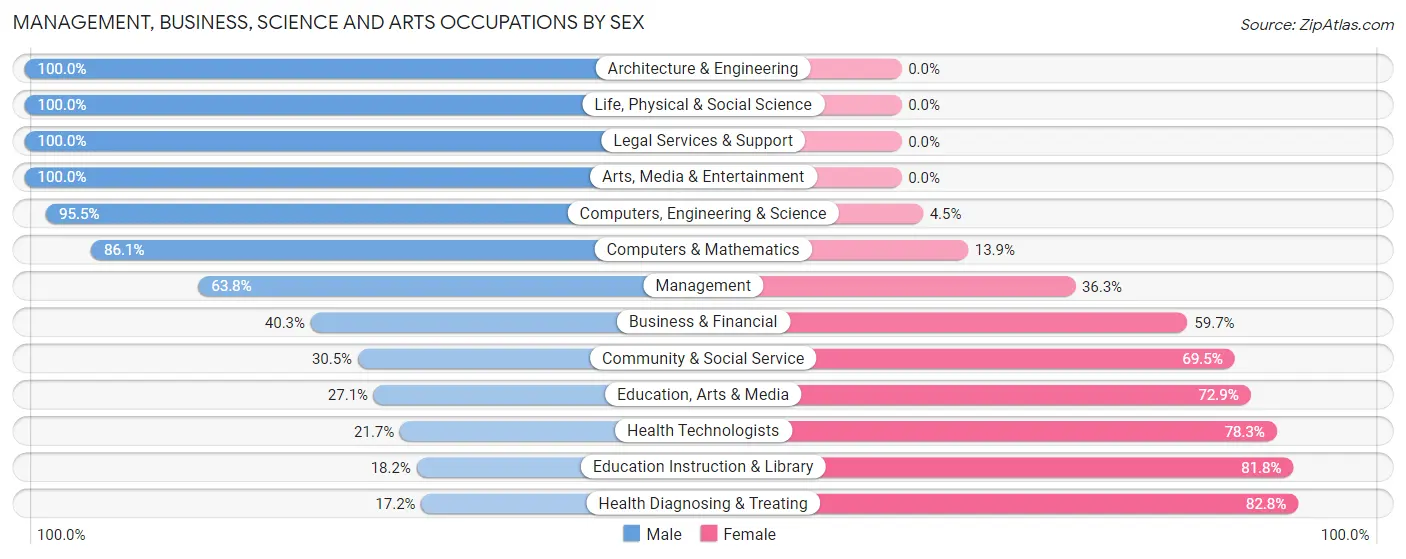 Management, Business, Science and Arts Occupations by Sex in Zip Code 69341