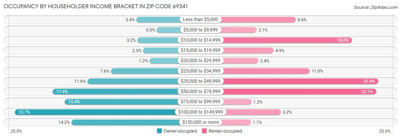 Occupancy by Householder Income Bracket in Zip Code 69341