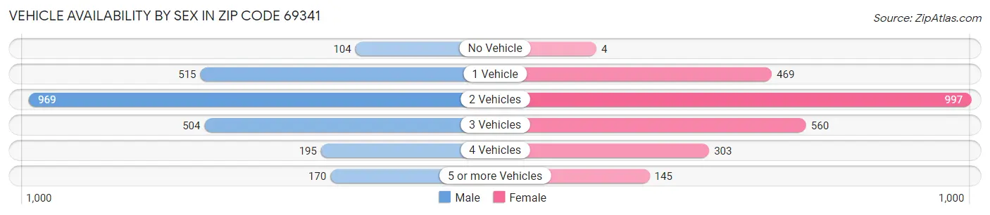Vehicle Availability by Sex in Zip Code 69341
