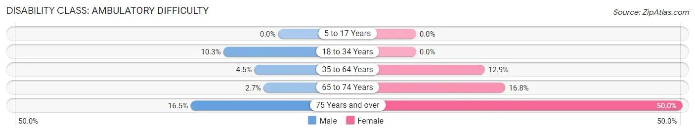 Disability in Zip Code 69343: <span>Ambulatory Difficulty</span>