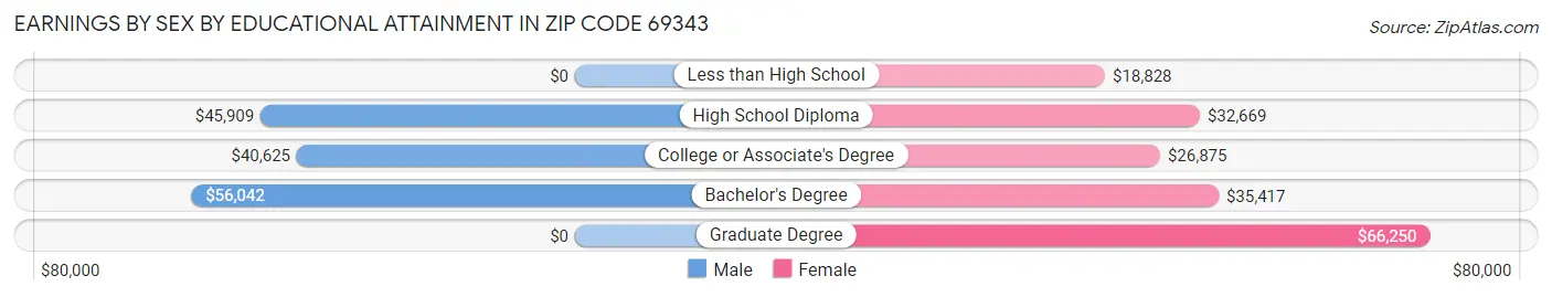 Earnings by Sex by Educational Attainment in Zip Code 69343