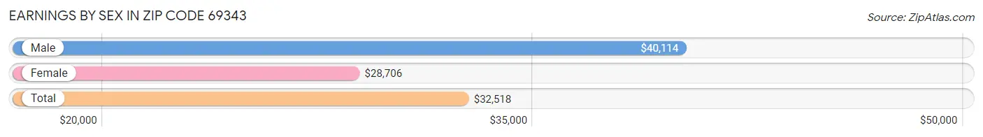 Earnings by Sex in Zip Code 69343