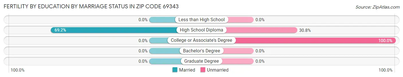 Female Fertility by Education by Marriage Status in Zip Code 69343