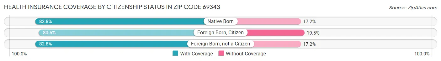 Health Insurance Coverage by Citizenship Status in Zip Code 69343