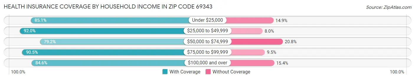 Health Insurance Coverage by Household Income in Zip Code 69343