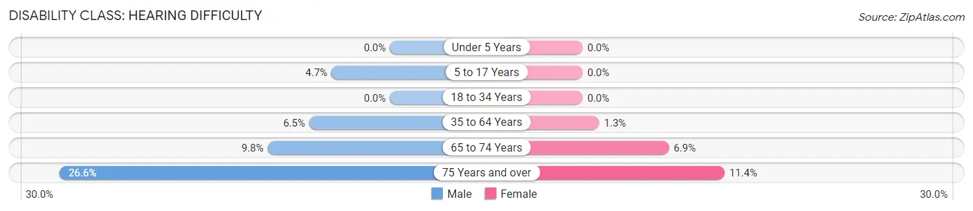 Disability in Zip Code 69343: <span>Hearing Difficulty</span>