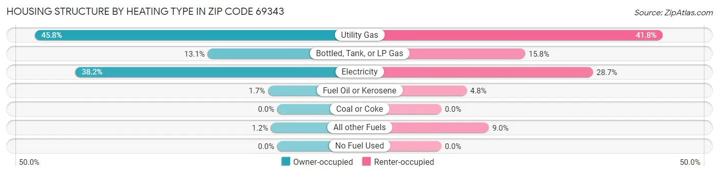 Housing Structure by Heating Type in Zip Code 69343