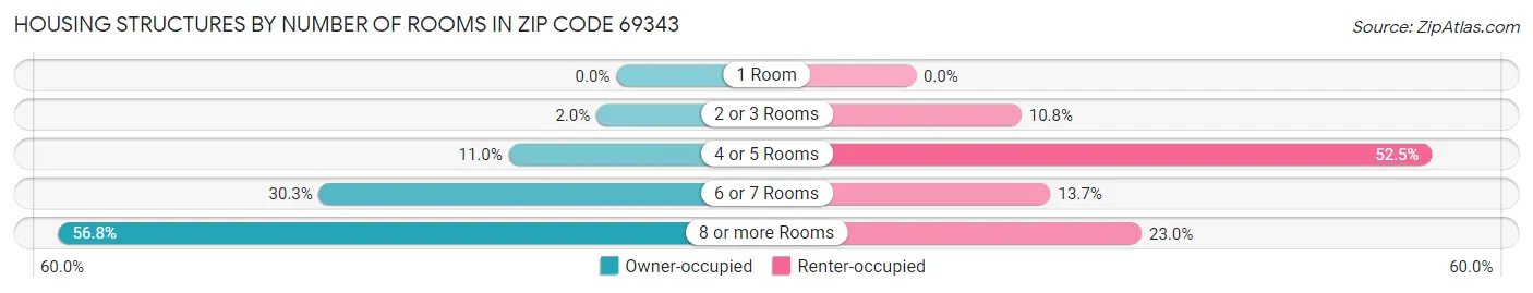 Housing Structures by Number of Rooms in Zip Code 69343