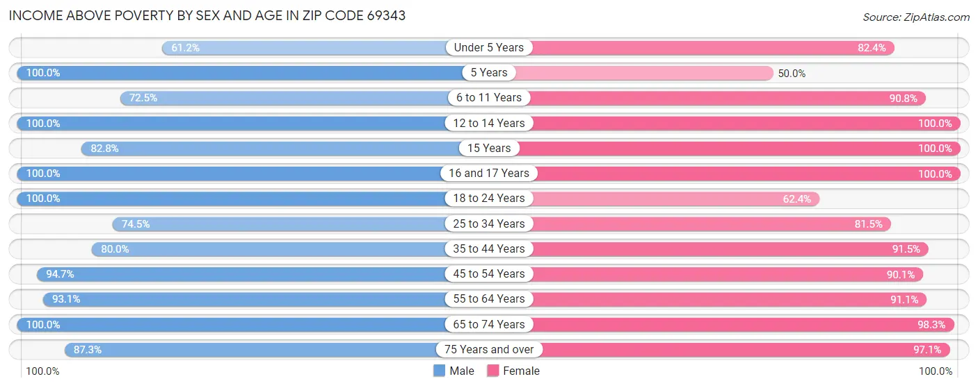 Income Above Poverty by Sex and Age in Zip Code 69343