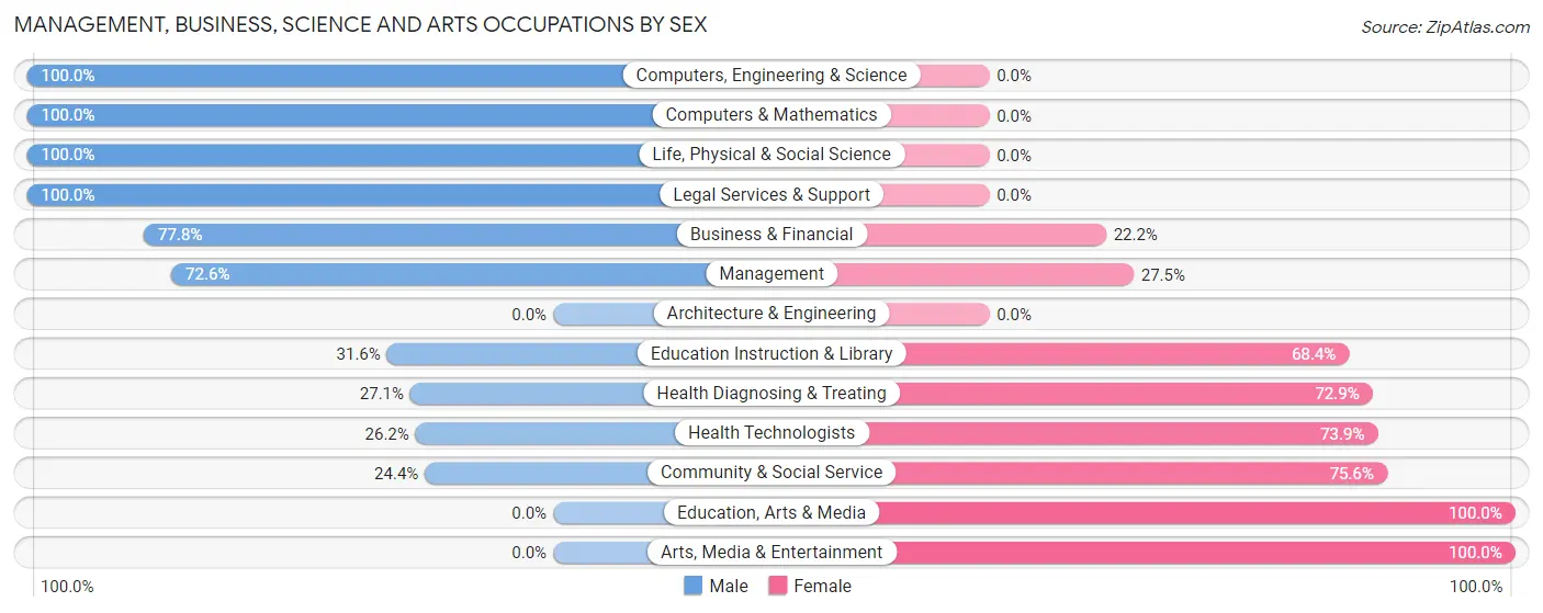 Management, Business, Science and Arts Occupations by Sex in Zip Code 69343