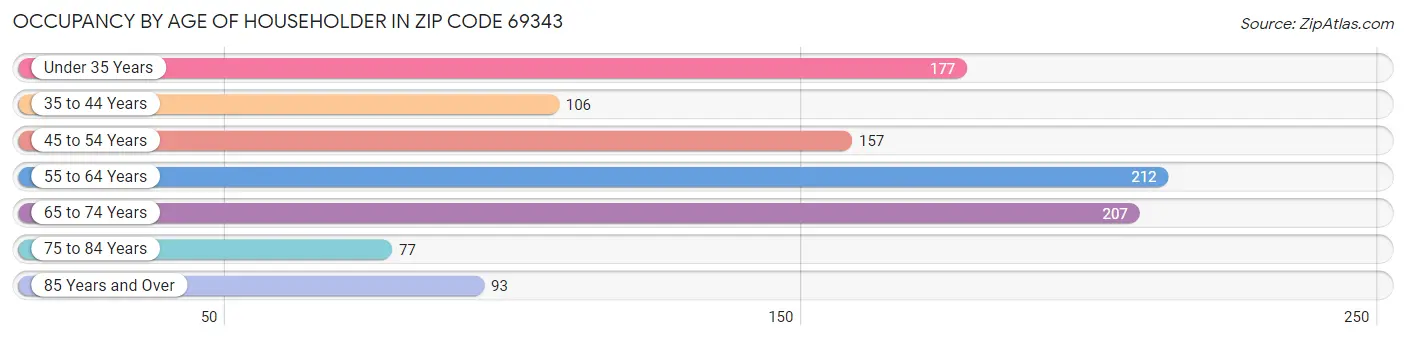 Occupancy by Age of Householder in Zip Code 69343