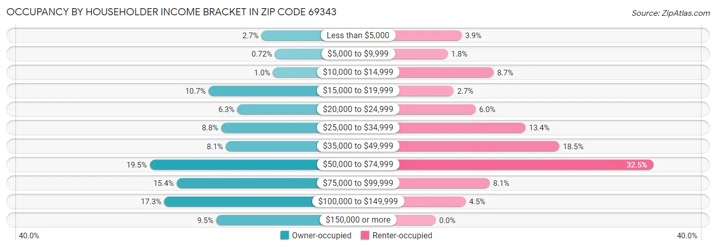 Occupancy by Householder Income Bracket in Zip Code 69343