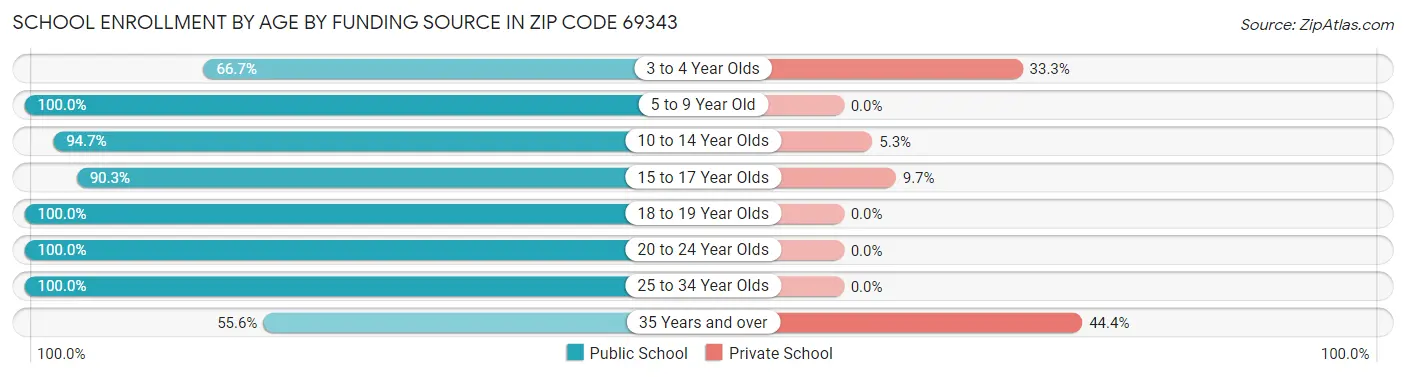 School Enrollment by Age by Funding Source in Zip Code 69343