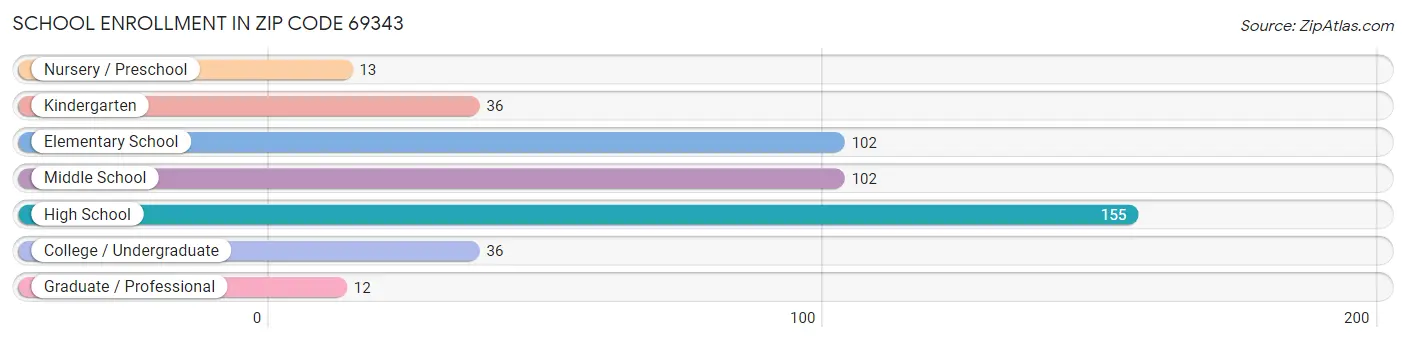 School Enrollment in Zip Code 69343