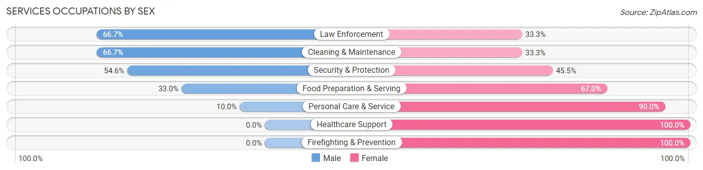 Services Occupations by Sex in Zip Code 69343