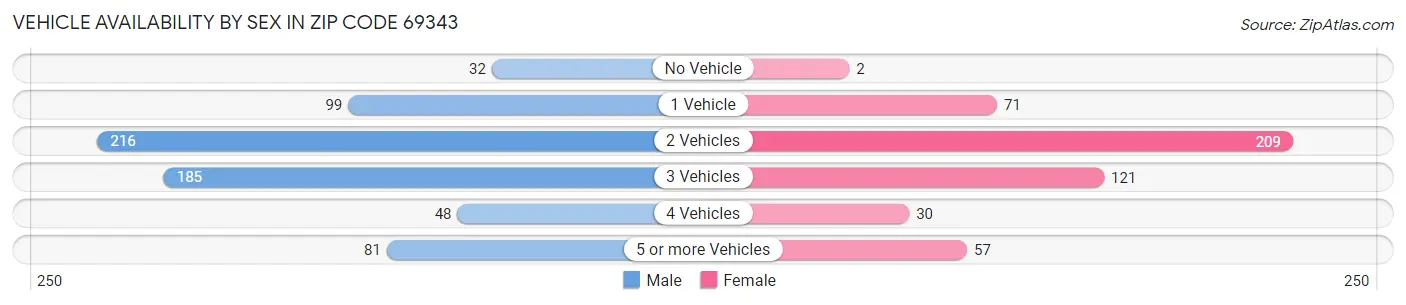 Vehicle Availability by Sex in Zip Code 69343