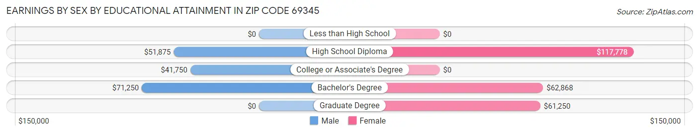 Earnings by Sex by Educational Attainment in Zip Code 69345