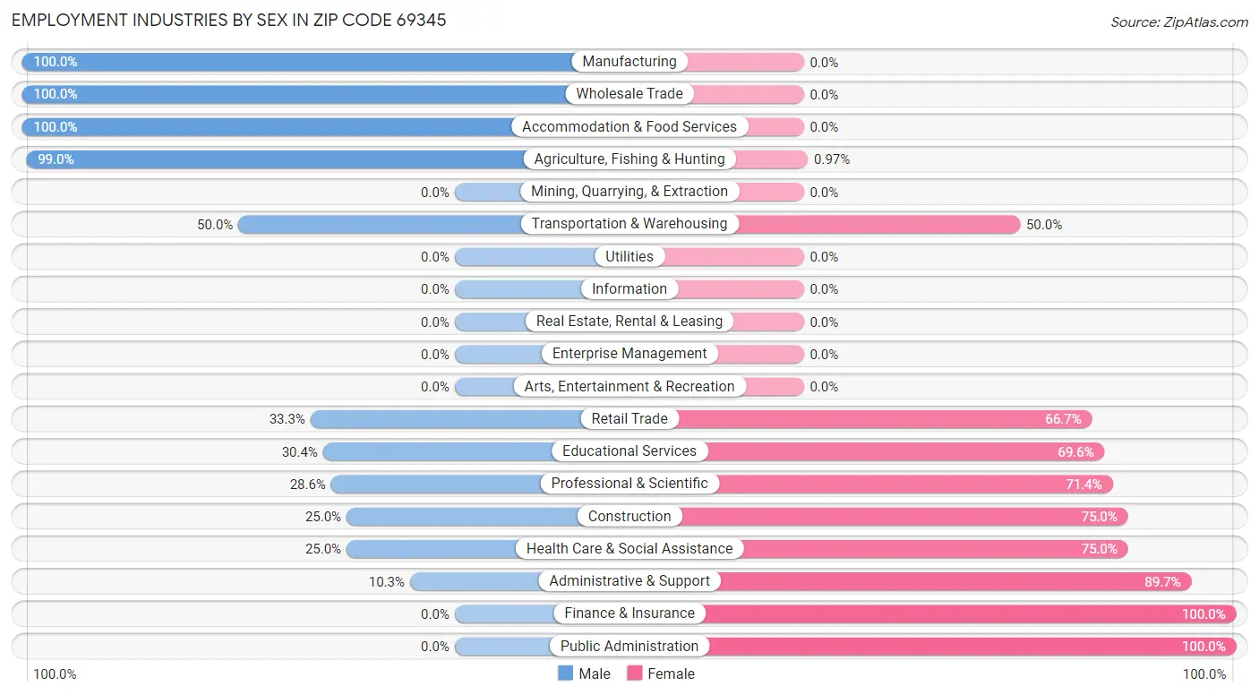 Employment Industries by Sex in Zip Code 69345