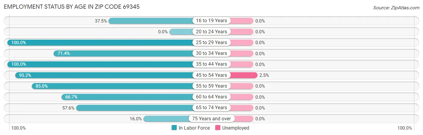 Employment Status by Age in Zip Code 69345