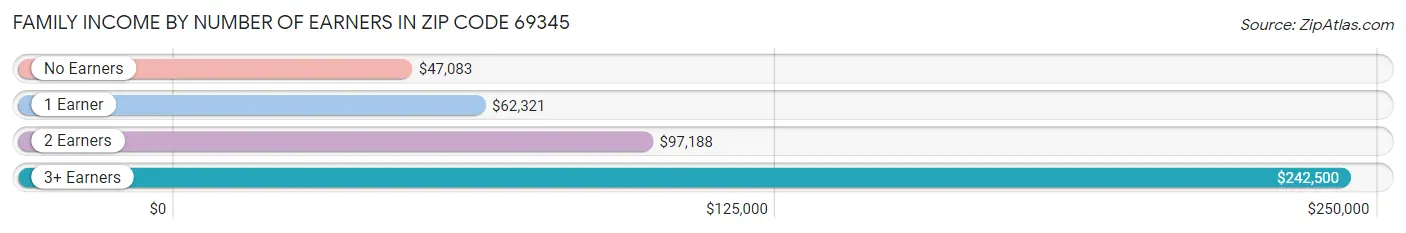 Family Income by Number of Earners in Zip Code 69345