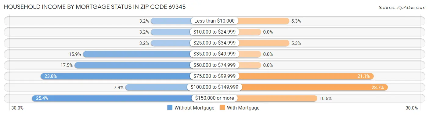 Household Income by Mortgage Status in Zip Code 69345