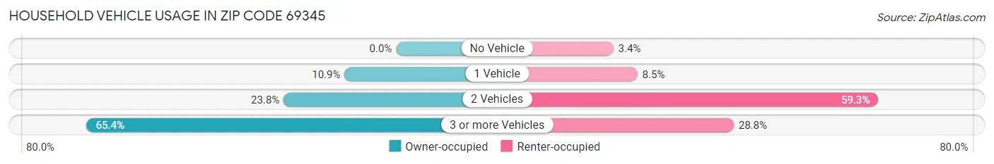 Household Vehicle Usage in Zip Code 69345