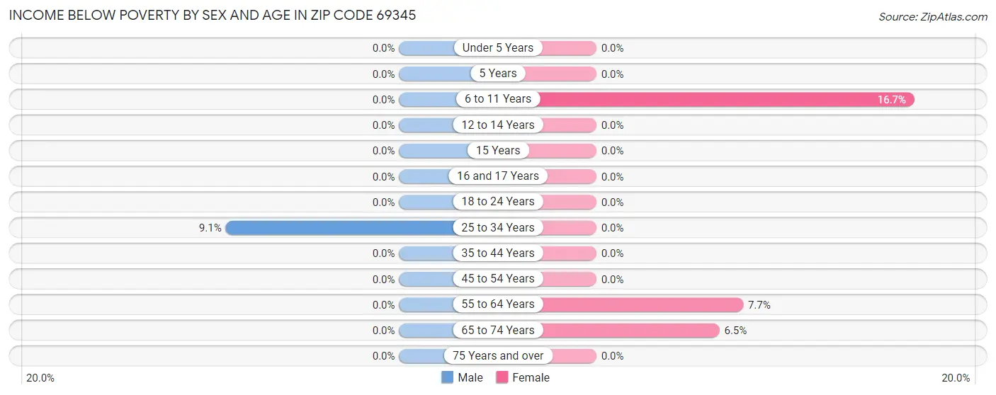 Income Below Poverty by Sex and Age in Zip Code 69345