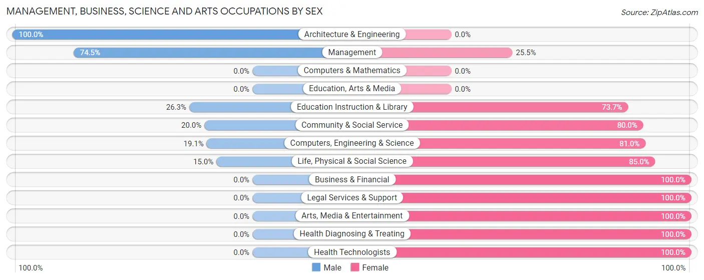 Management, Business, Science and Arts Occupations by Sex in Zip Code 69345