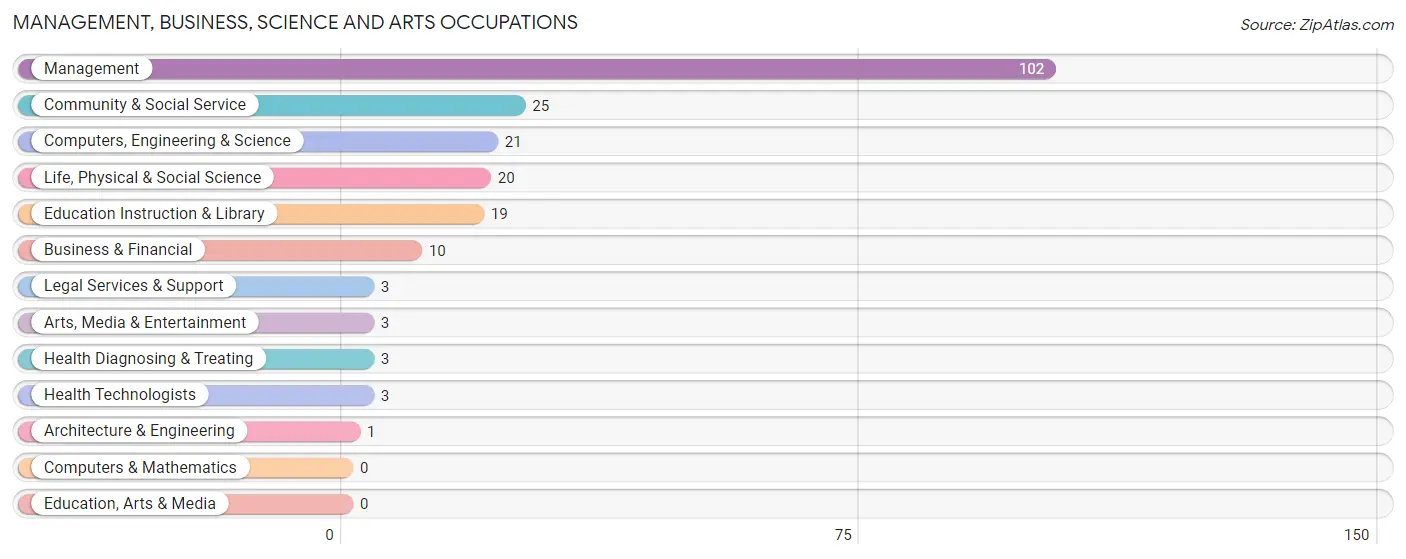 Management, Business, Science and Arts Occupations in Zip Code 69345