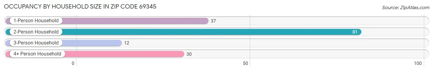 Occupancy by Household Size in Zip Code 69345