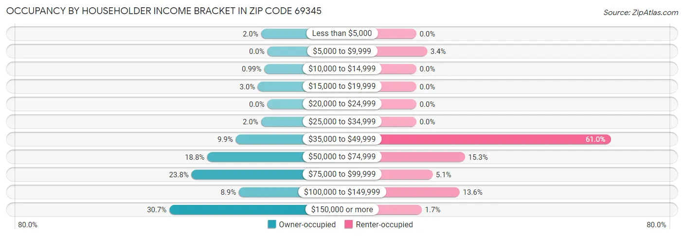 Occupancy by Householder Income Bracket in Zip Code 69345