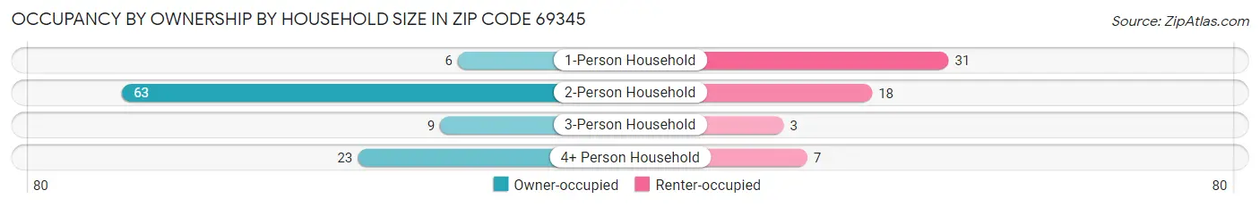 Occupancy by Ownership by Household Size in Zip Code 69345