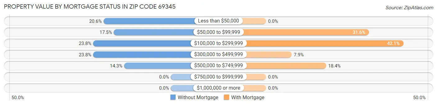 Property Value by Mortgage Status in Zip Code 69345