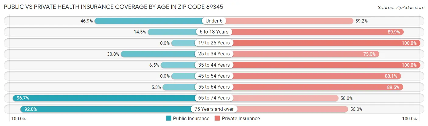 Public vs Private Health Insurance Coverage by Age in Zip Code 69345