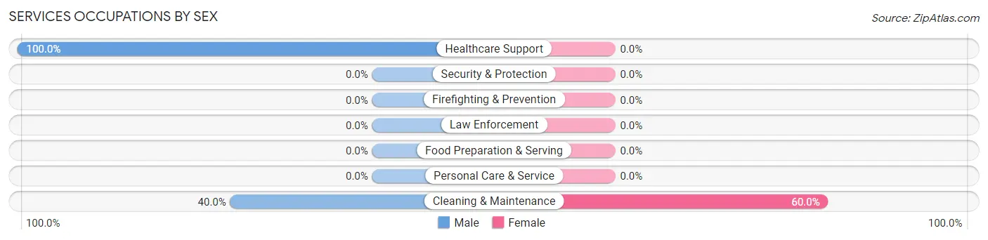 Services Occupations by Sex in Zip Code 69345