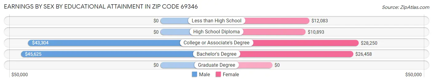 Earnings by Sex by Educational Attainment in Zip Code 69346