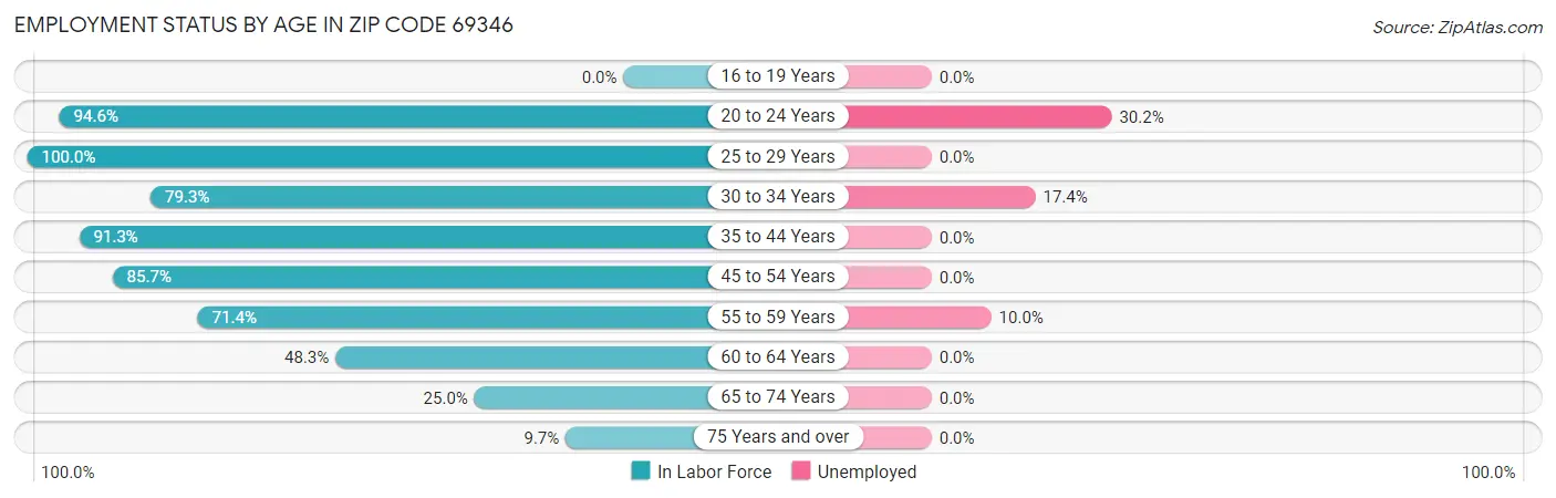 Employment Status by Age in Zip Code 69346