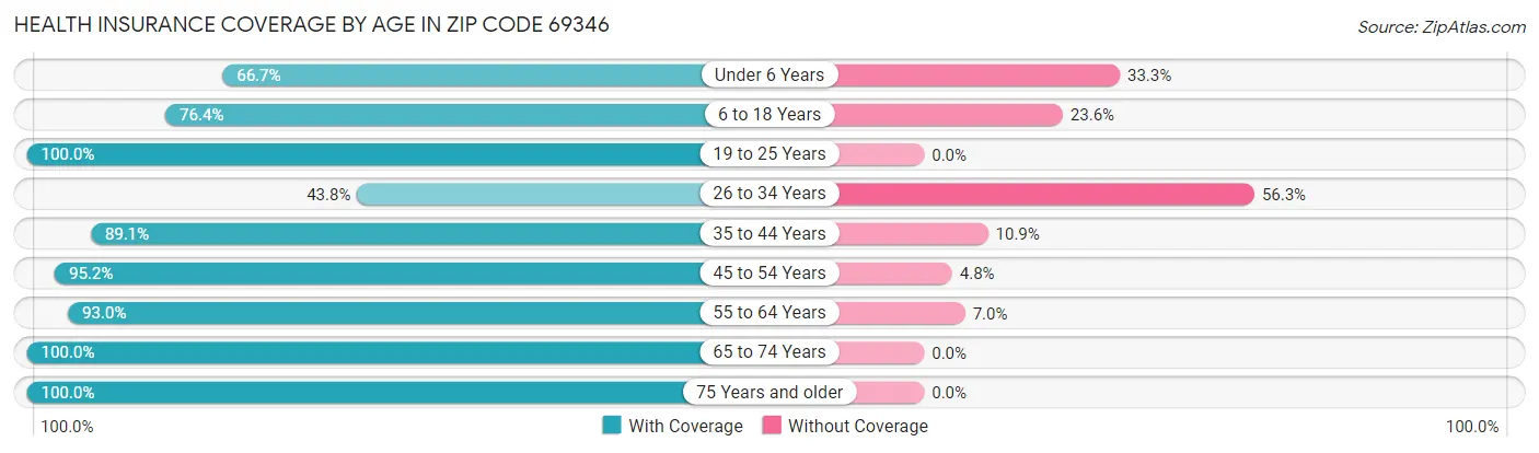 Health Insurance Coverage by Age in Zip Code 69346