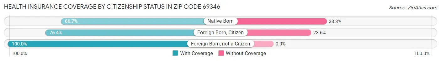 Health Insurance Coverage by Citizenship Status in Zip Code 69346