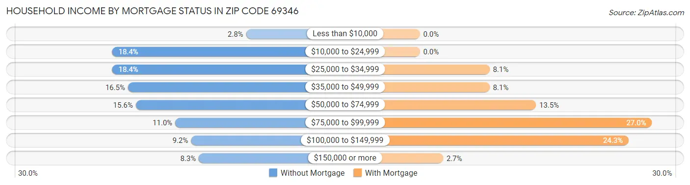 Household Income by Mortgage Status in Zip Code 69346