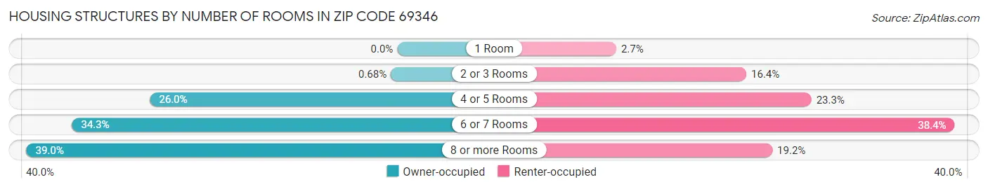 Housing Structures by Number of Rooms in Zip Code 69346