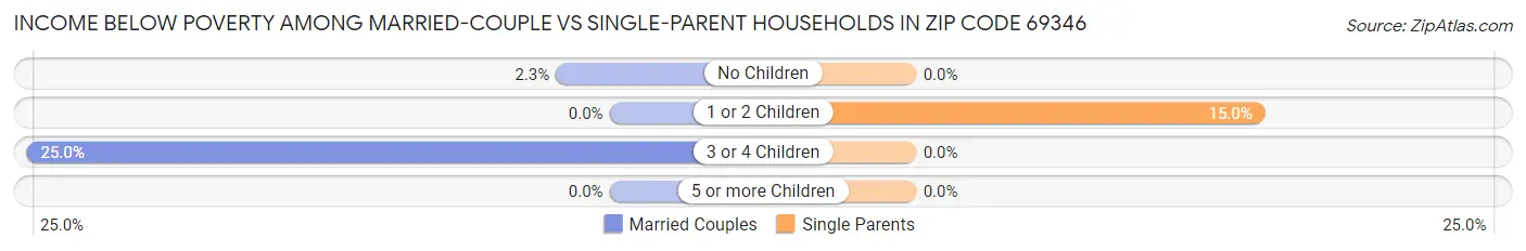 Income Below Poverty Among Married-Couple vs Single-Parent Households in Zip Code 69346