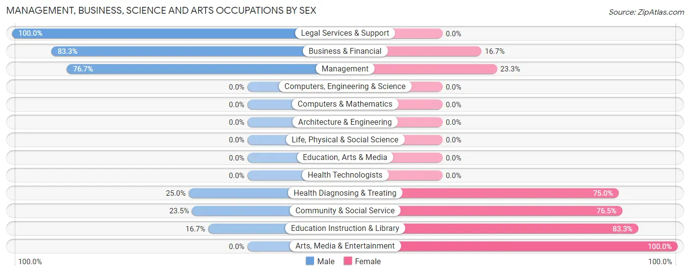 Management, Business, Science and Arts Occupations by Sex in Zip Code 69346