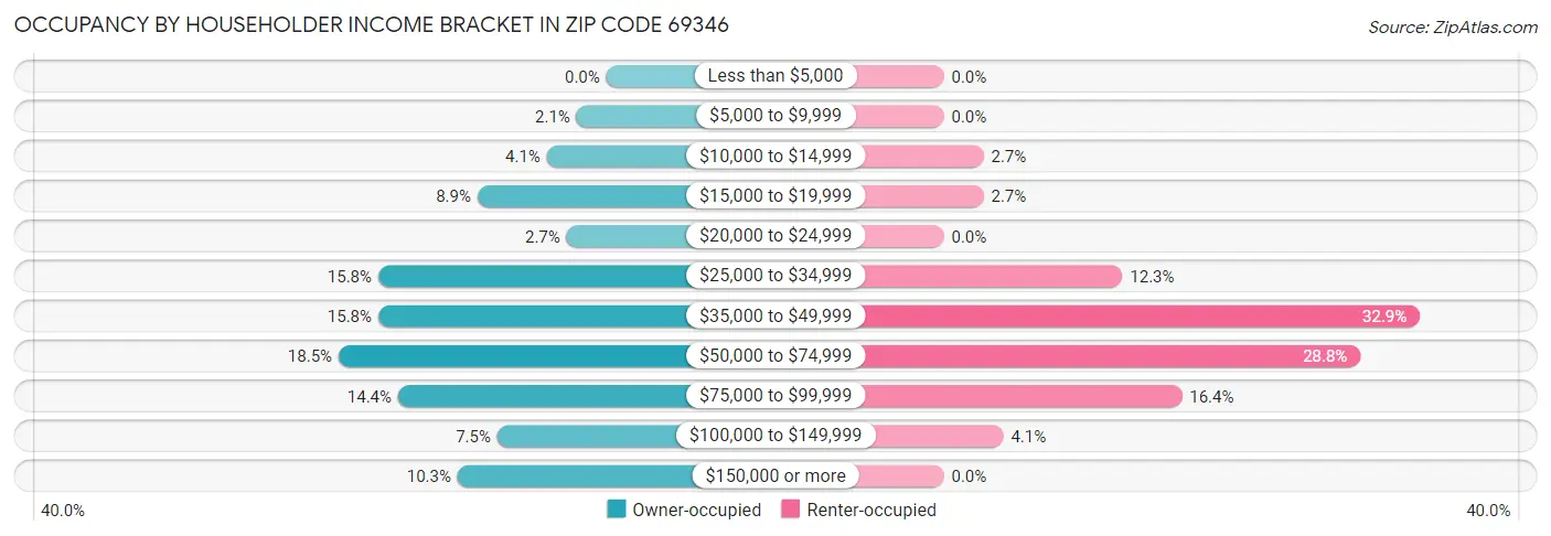 Occupancy by Householder Income Bracket in Zip Code 69346